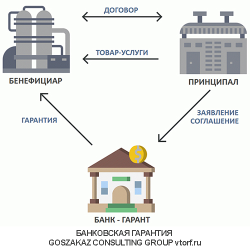 Использование банковской гарантии от GosZakaz CG в Златоусте
